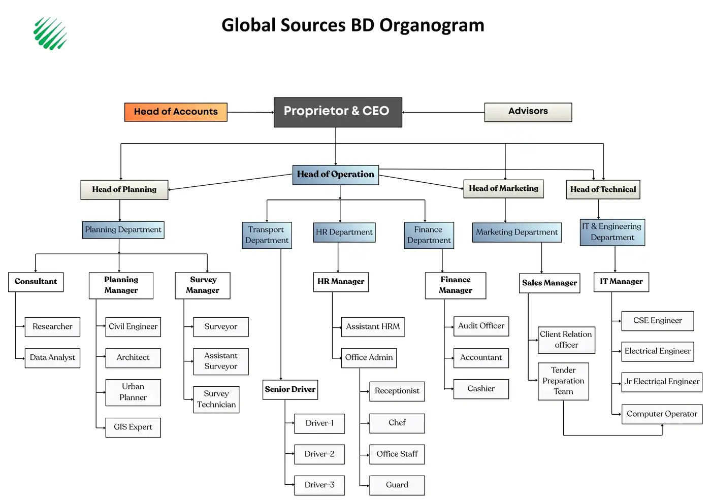 GSBD Limited Organogram